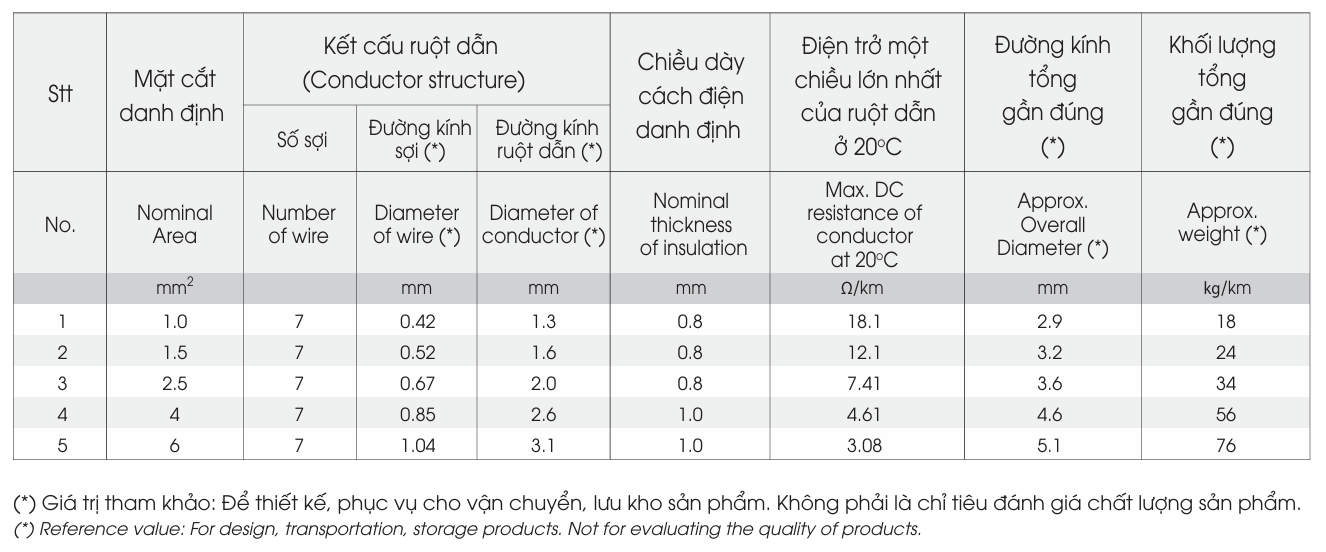 Dây cáp điện LION CV - 0.6/1kV