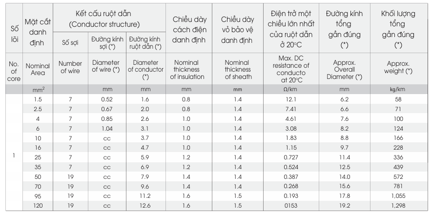 Dây cáp điện LION CVV - 0.6/1kV