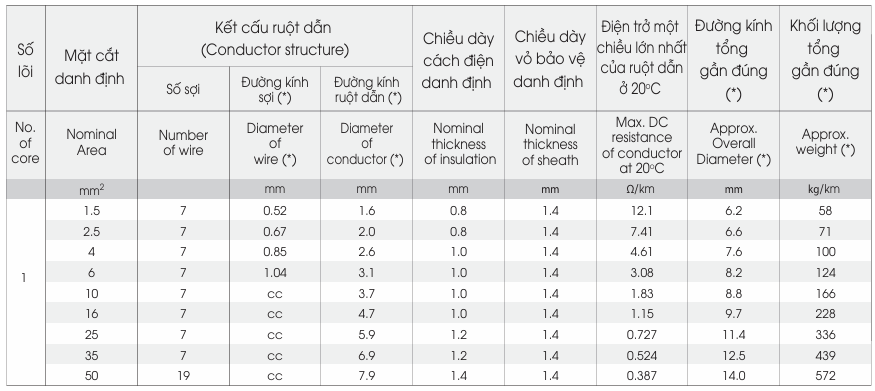 Dây cáp điện LION CVV/FRT - 0,6/1kV
