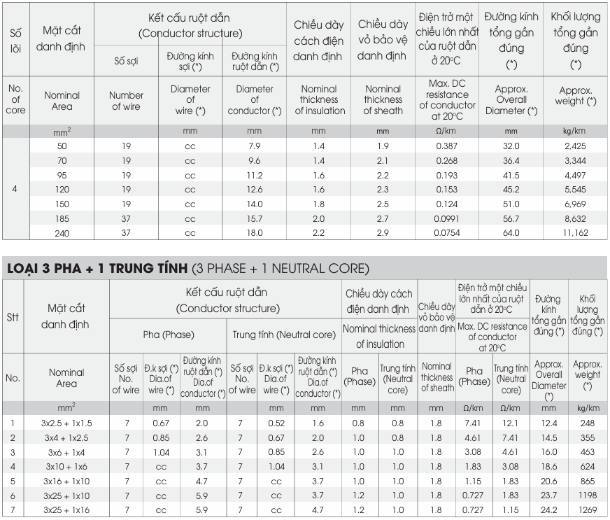 Dây cáp điện LION CVV/FRT - 0,6/1kV