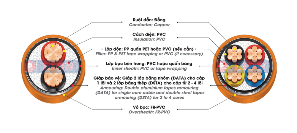 Dây cáp điện LION CVV/DATA, DSTA/FRT - 0,6/1kV