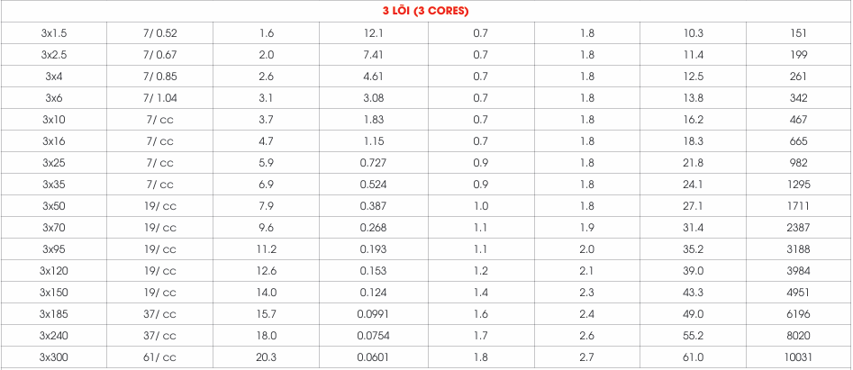 Dây cáp điện LION CXH/FRT - 0.6/1kV (Multi Cores)