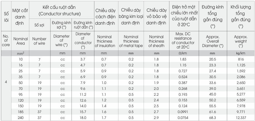 Dây cáp điện LION CXV/DATA, DSTA/FRT - 0,6/1kV