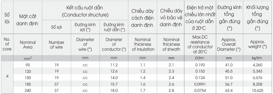 Dây cáp điện LION CXV/FR - 0,6/1kV