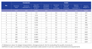 Dây cáp điện LION CmXNV - 0.6/1 kV