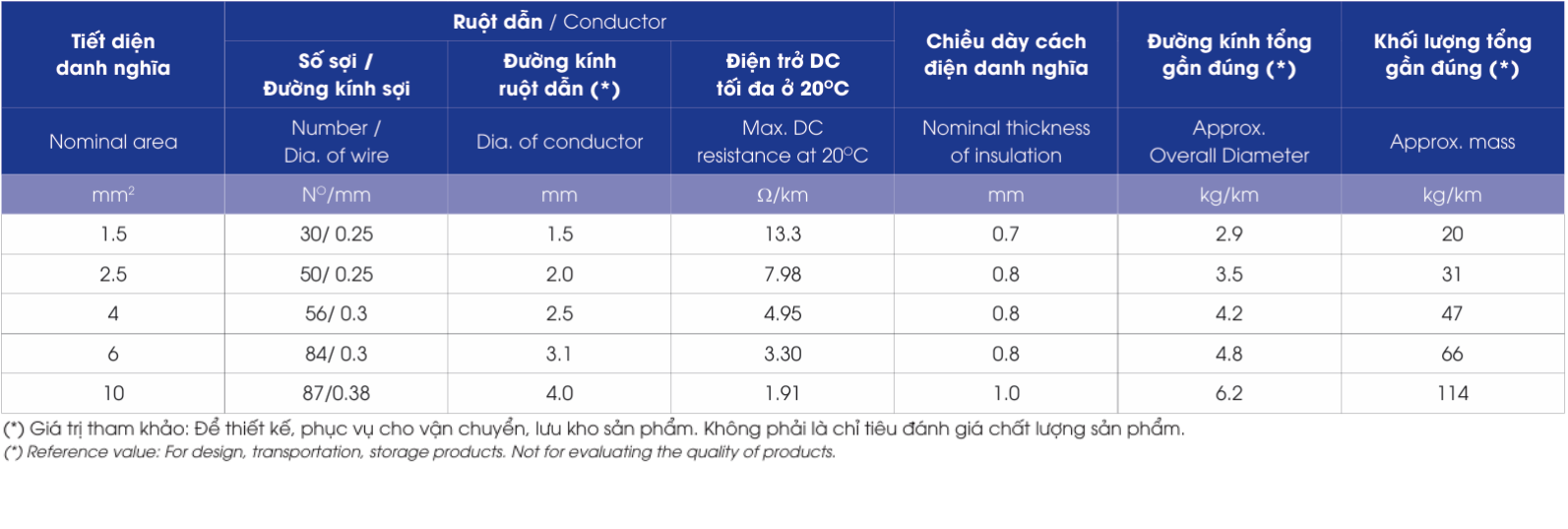 Dây cáp điện LION ZCm/FRT - 450/750V