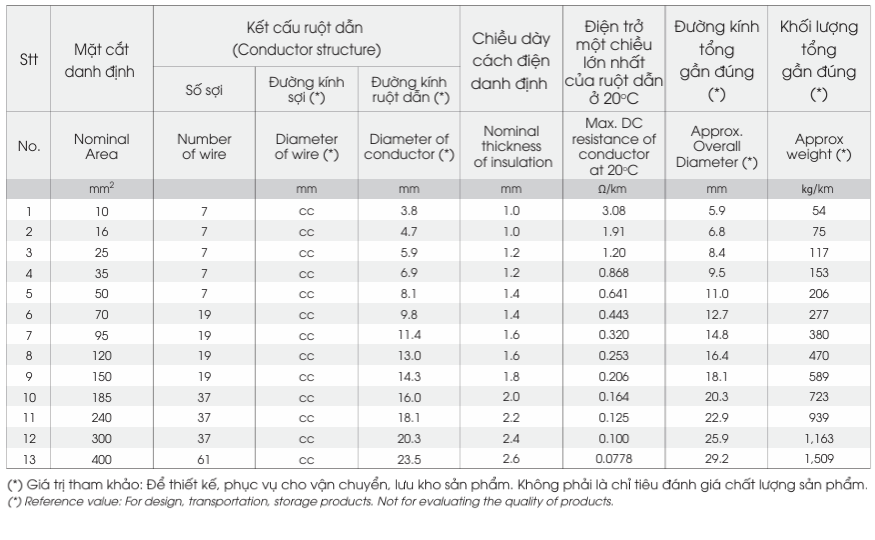 Dây cáp điện LION AV - 0.6/1kV