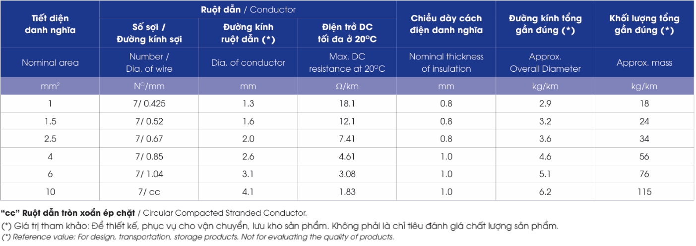 Dây cáp điện LION CH/FRT - 0.6/1kV