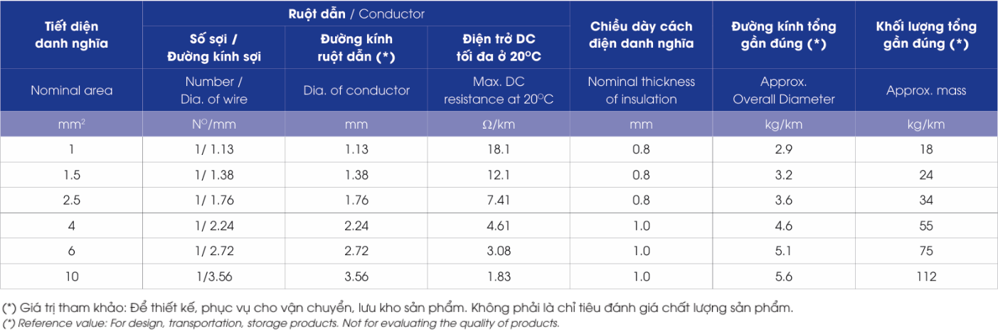 Dây cáp điện LION HC/FRT - 0.6/1kV