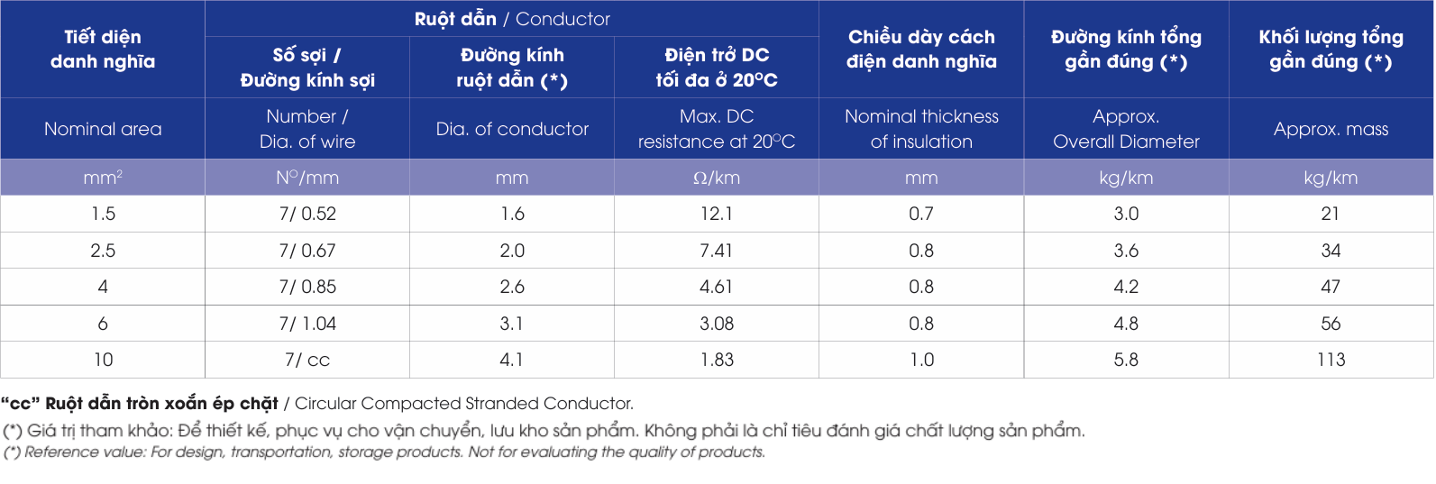 Dây cáp điện LION CZ/FRT - 450/750V