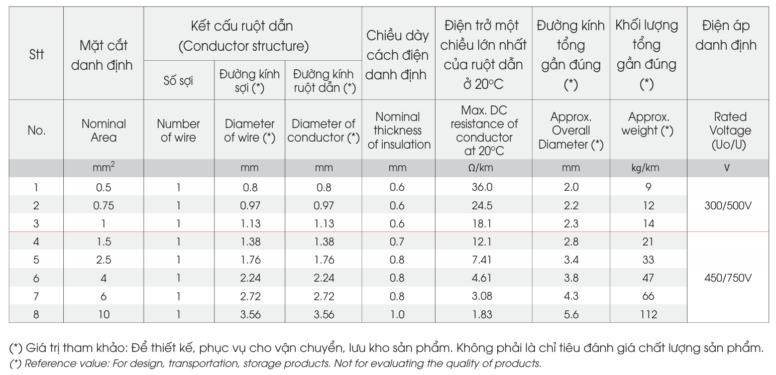 Dây cáp điện LION VC - 450/750V