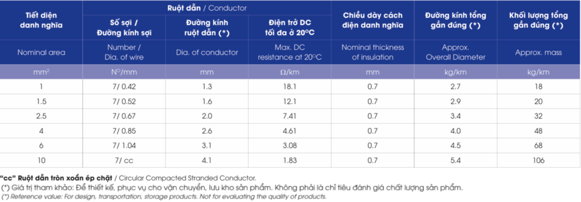 Dây cáp điện LION CZ/FRT (110) - 0.6/1kV