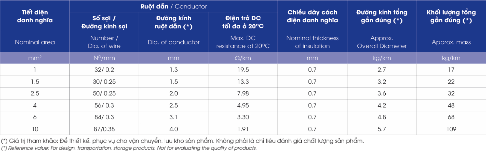 Dây cáp điện LION ZCm/FRT (110) - 0.6/1kV