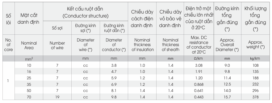 Dây cáp điện LION AVV - 0.6/1kV