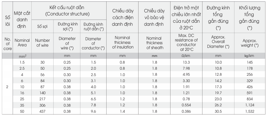 Dây cáp điện LION VVCm - 0.6/1kV