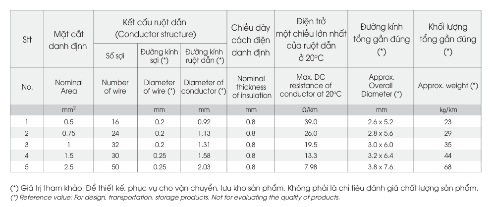 Dây cáp điện LION VCmd - 0.6/1kV
