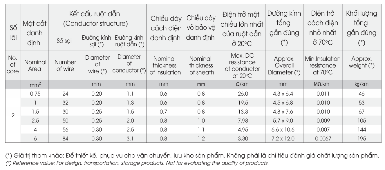 Dây cáp điện LION VCmo - 300/500V